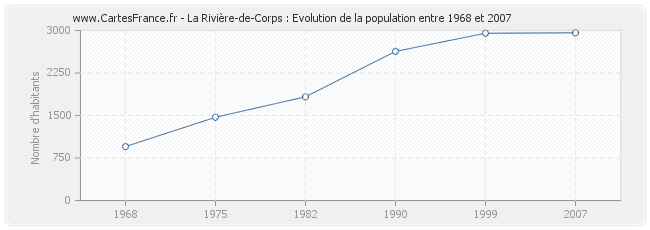 Population La Rivière-de-Corps